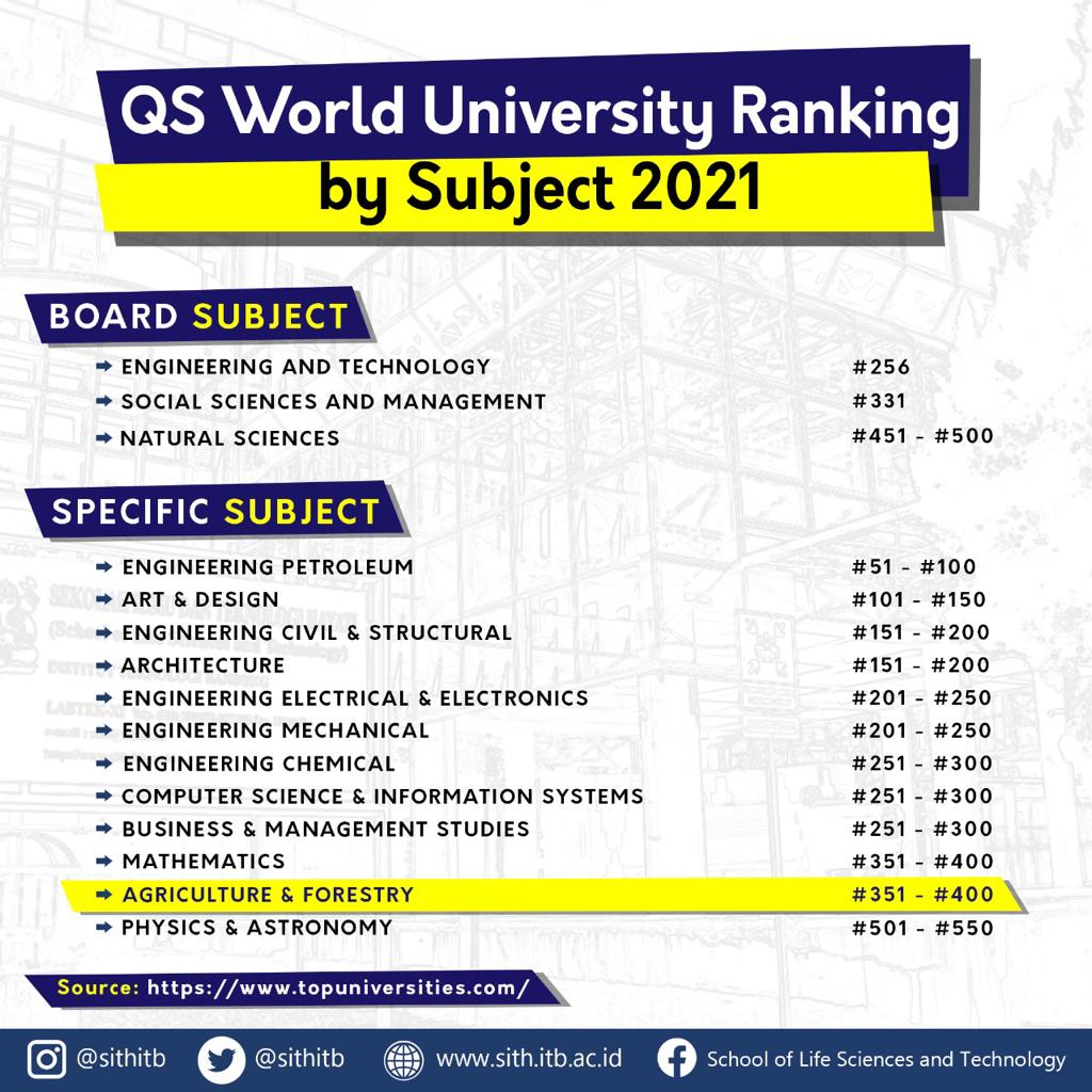 Itb World Ranking University